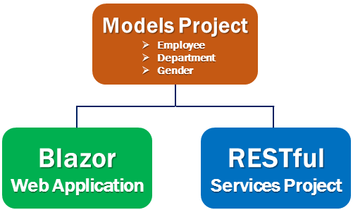 why use .net standard